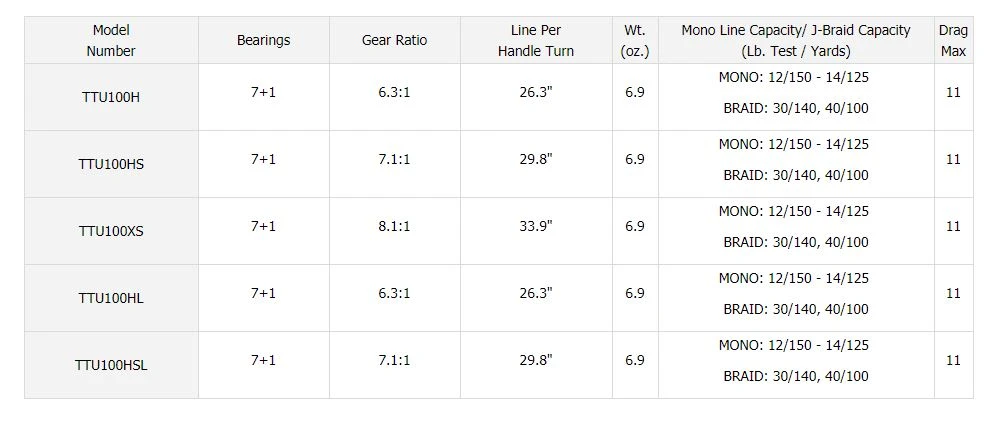 Daiwa Tatula 100 TWS Baitcasting Reels 10 Daiwa Tatula 100 TWS Baitcasting Reels - Image 8